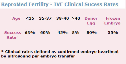 ReproMed Fertility IVF Clinical Sucess Rates
